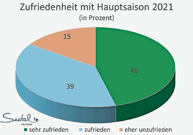 Nur kleine Minderheit «eher unzufrieden»: Zufriedenheit der Seetaler Übernachtungsanbieter mit der Saison 2021.Foto: vst/lba
