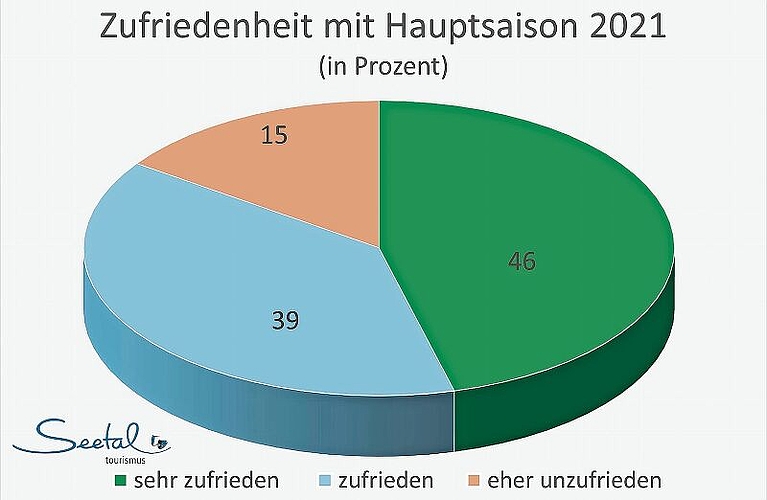 Nur kleine Minderheit «eher unzufrieden»: Zufriedenheit der Seetaler Übernachtungsanbieter mit der Saison 2021.Foto: vst/lba
