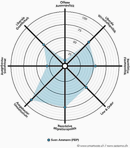 Der Smartspider von Sven Ammann, FDP, neu. Grafik: smartvote.ch/sotomo.ch
