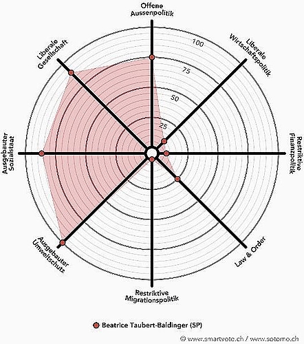 Der Smartspider von Beatrice Taubert-Baldinger, SP, neu. Grafik: smartvote.ch/sotomo.ch