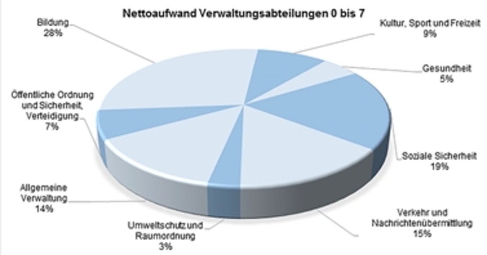 Wohin das Geld fliesst: Der Nettoaufwand der Stadt Lenzburg, aufgeteilt nach den verschiedenen Abteilungen. Grafik: Stadt Lenzburg