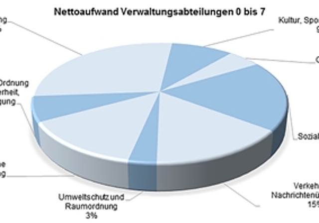 Wohin das Geld fliesst: Der Nettoaufwand der Stadt Lenzburg, aufgeteilt nach den verschiedenen Abteilungen. Grafik: Stadt Lenzburg