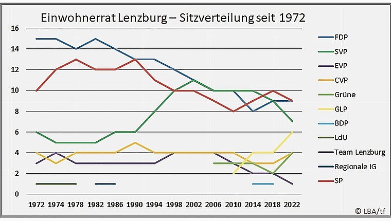 Bewegung in den meisten Kurven: Der Verlauf der Sitzverteilung im Lenzburger Einwohnerrat. Grafik: Fritz Thut