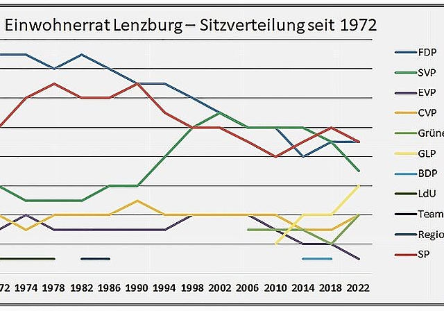 Bewegung in den meisten Kurven: Der Verlauf der Sitzverteilung im Lenzburger Einwohnerrat. Grafik: Fritz Thut