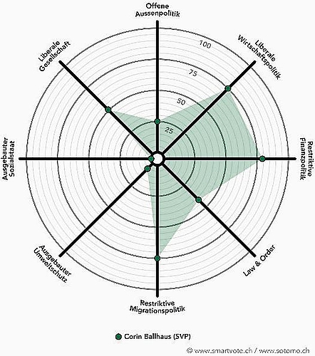 Der Smartspider von Corin Ballhaus, SVP, neu. Grafik: smartvote.ch/sotomo.ch
