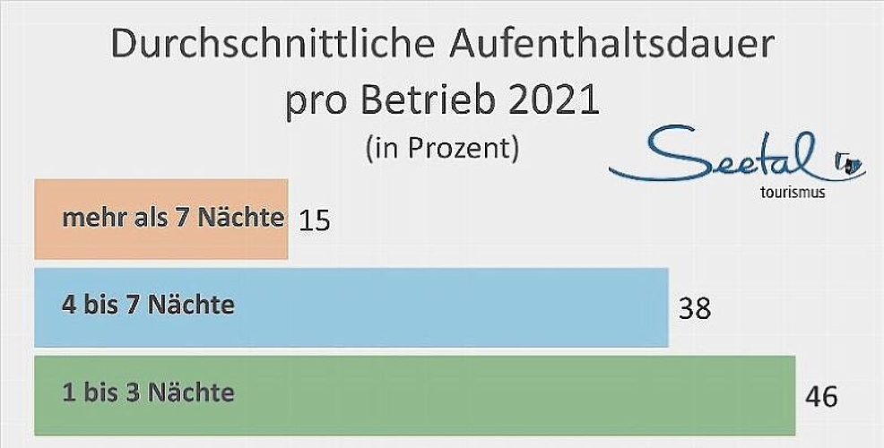 Besucher bleiben länger: Aufenthaltsdauer.Foto: vst/lba