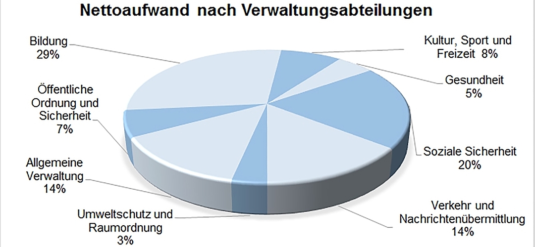Wo das Geld hinfliesst: Diagramm der Ausgaben 2016. Grafik: Stadt Lenzburg