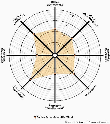 Der Smartspider von Sabine Sutter-Suter, Die Mitte, neu. Grafik: smartvote.ch/sotomo.ch
