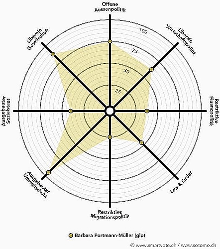 Der Smartspider von Barbara Portmann-Müller, GLP, neu. Grafik: smartvote.ch/sotomo.ch
