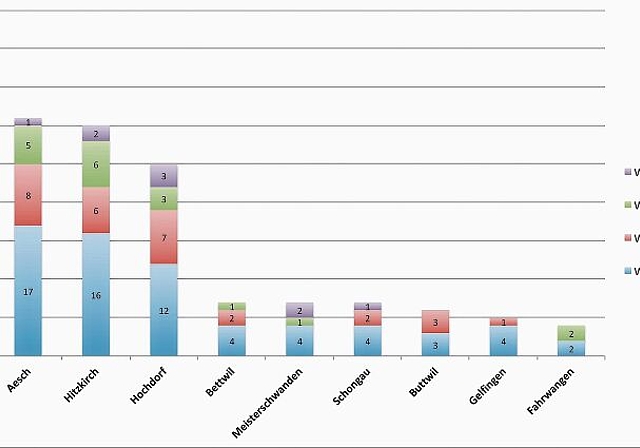 Mosen vorn, Fahrwangen hinten: Statistik des ersten halben Betriebsjahres von Taxito Seetal nach Abfahrten und Wartezeiten. Grafik: zvg
