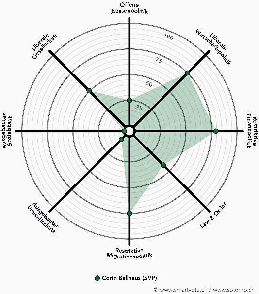 Der Smartspider von Corin Ballhaus, SVP, neu. Grafik: smartvote.ch/sotomo.ch
