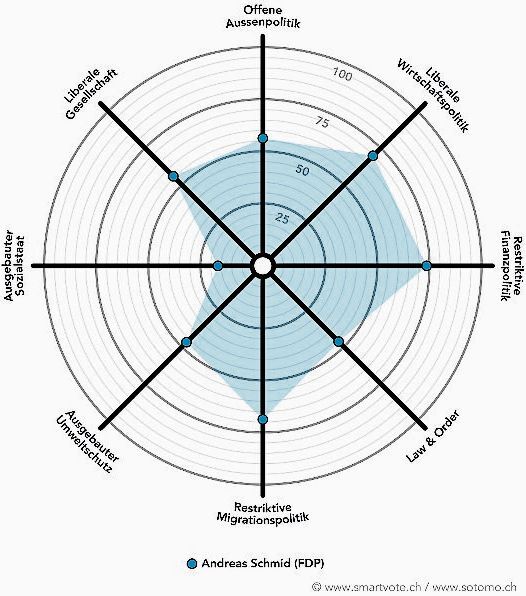 Der Smartspider von Andreas Schmid, FDP, bisher. Grafik: smartvote.ch/sotomo.ch

