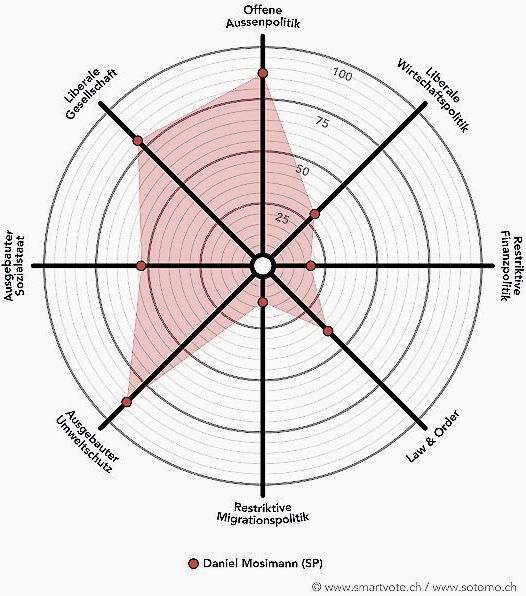 Der Smartspider von Daniel Mosimann, SP, bisher. Grafik: smartvote.ch/sotomo.ch
