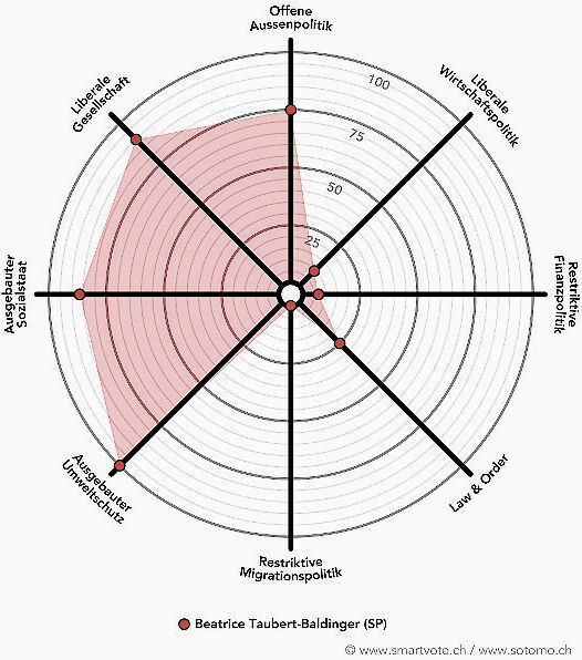 Der Smartspider von Beatrice Taubert-Baldinger, SP, neu. Grafik: smartvote.ch/sotomo.ch