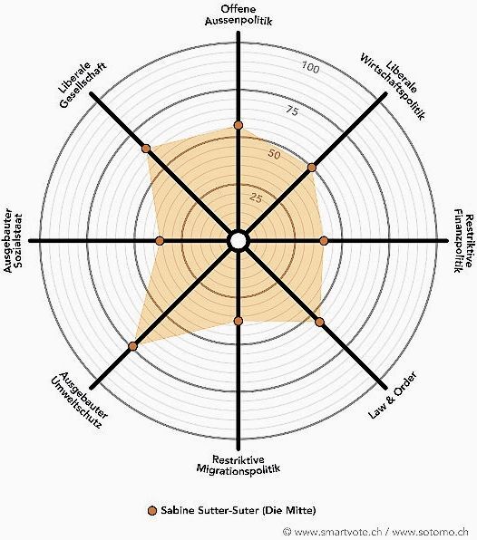 Der Smartspider von Sabine Sutter-Suter, Die Mitte, neu. Grafik: smartvote.ch/sotomo.ch
