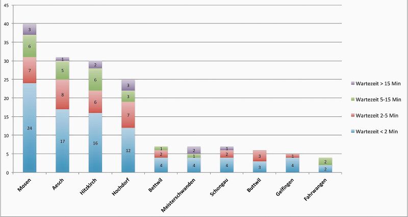 Mosen vorn, Fahrwangen hinten: Statistik des ersten halben Betriebsjahres von Taxito Seetal nach Abfahrten und Wartezeiten. Grafik: zvg
