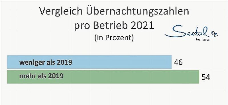 Mehrheit mit Zunahme: Übernachtungszahlen pro Betrieb.Foto: vst /lba
