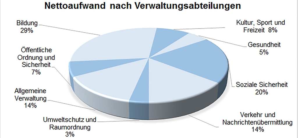 Wo das Geld hinfliesst: Diagramm der Ausgaben 2016. Grafik: Stadt Lenzburg